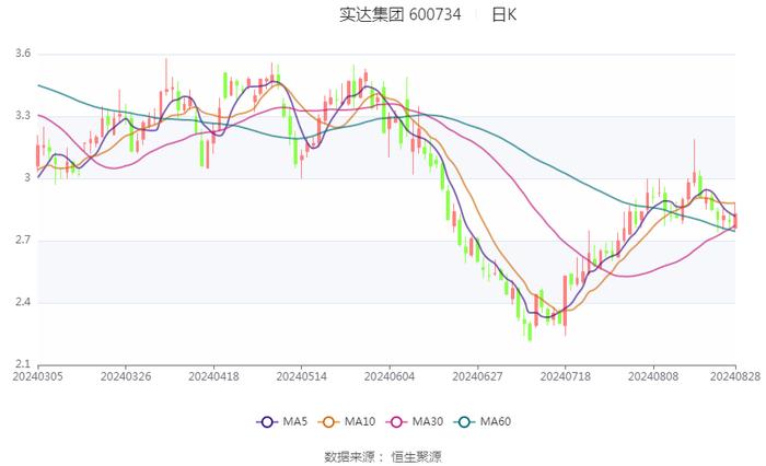 实达集团：2024年上半年净利润5132.65万元 同比增长123.60%