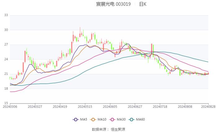 宸展光电：2024年上半年净利润1.30亿元 同比增长73.15%