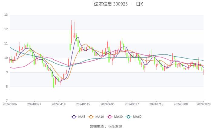 法本信息：2024年上半年净利润7396.15万元 同比增长20.92%