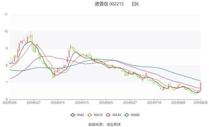 诺普信：2024年上半年净利润5.52亿元 同比增长63.48%