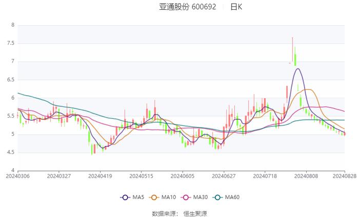 亚通股份：2024年上半年盈利1310.2万元 同比扭亏