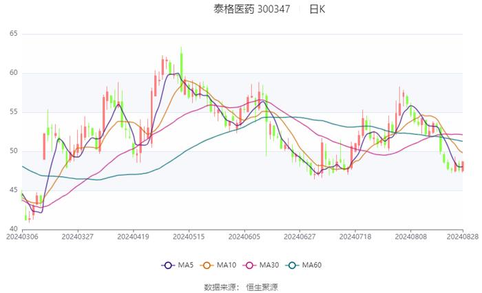 泰格医药：2024年上半年净利润4.93亿元 同比下降64.5%