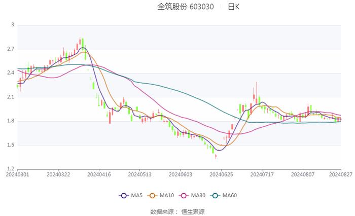 全筑股份：2024年上半年亏损830.02万元