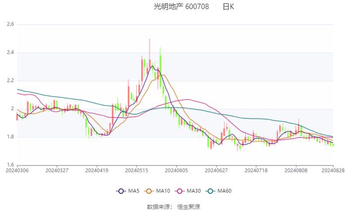 光明地产：2024年上半年净利润824.11万元 同比下降5.2%