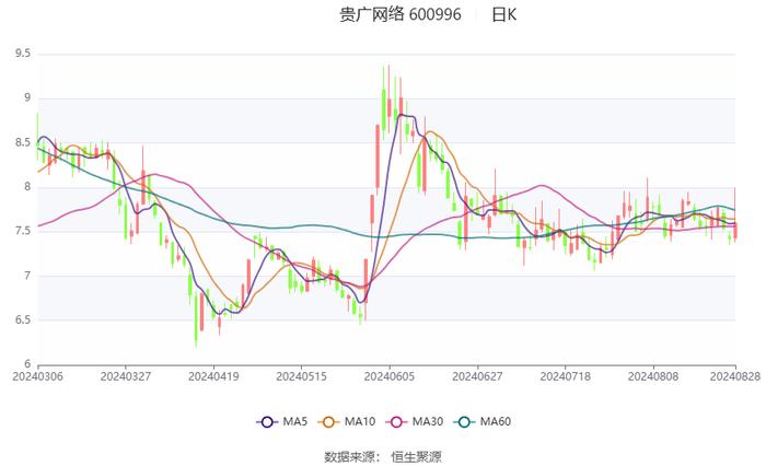 贵广网络：2024年上半年亏损4.19亿元