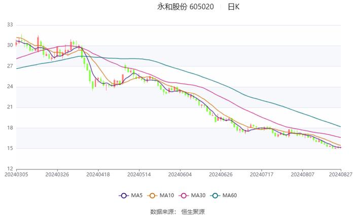 永和股份：2024年上半年净利润1.13亿元 同比增长2.40%