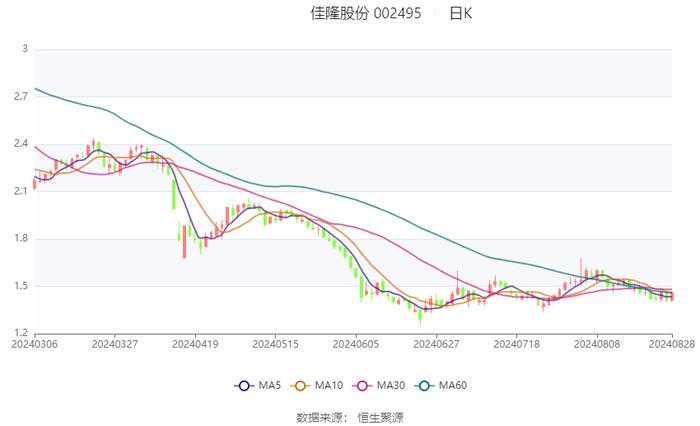 佳隆股份：2024年上半年净利润817.02万元 同比增长85.8%