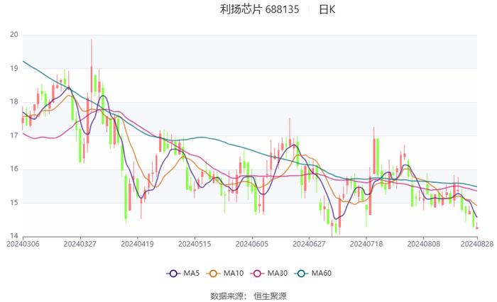 利扬芯片：2024年上半年亏损844.42万元