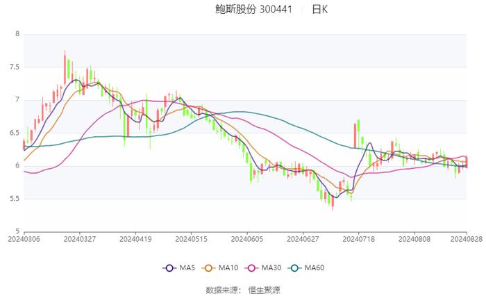 鲍斯股份：2024年上半年净利润同比增长106.18% 拟10派1.5元