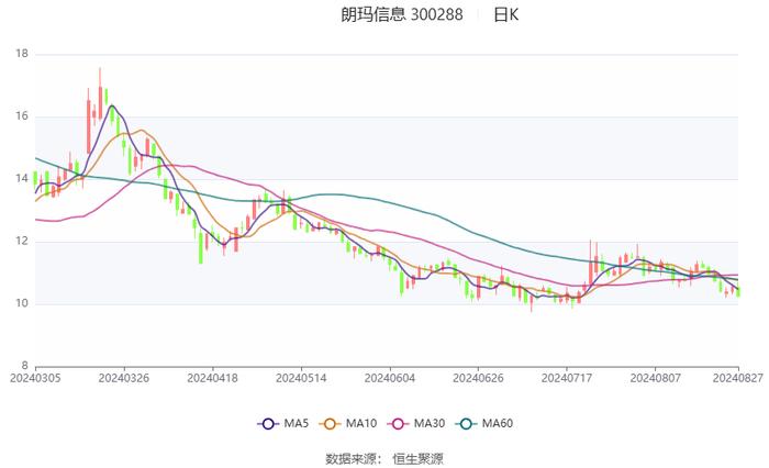 朗玛信息：2024年上半年净利润同比下降42.21% 拟10派0.1元