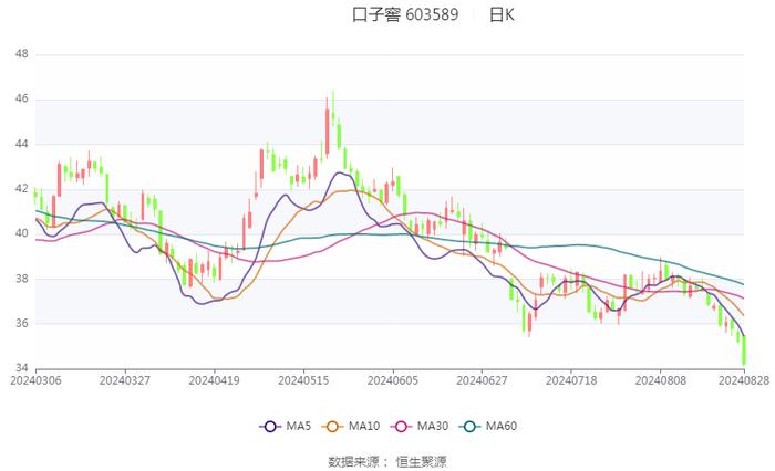 口子窖：二季度实现营收13.99亿元，同比增长5.90%，环比下降20.86%