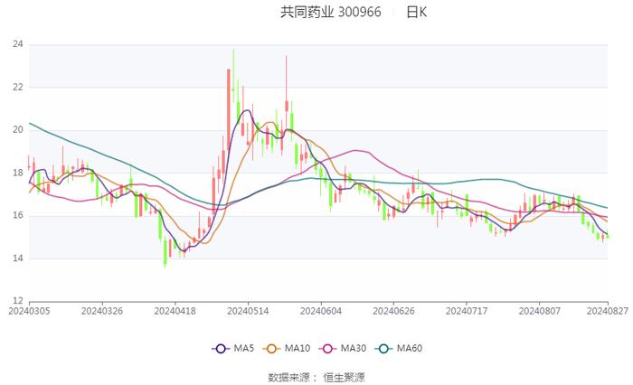 共同药业：2024年上半年亏损511.86万元