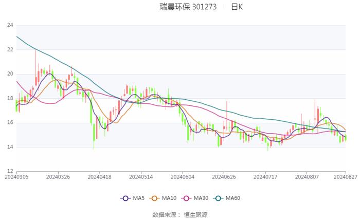 瑞晨环保：2024年上半年亏损2743.87万元