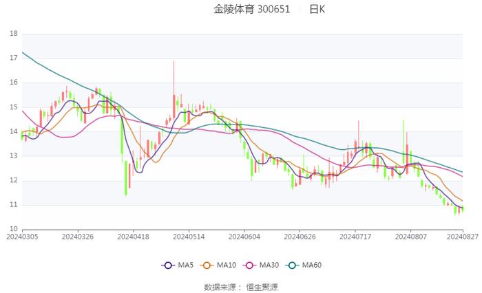 金陵体育：2024年上半年净利润1346.56万元 同比下降0.02%