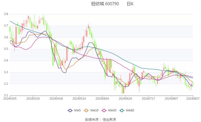 轻纺城：2024年上半年净利润1.78亿元 同比下降12.50%