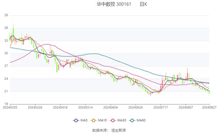 华中数控：2024年上半年亏损1.07亿元