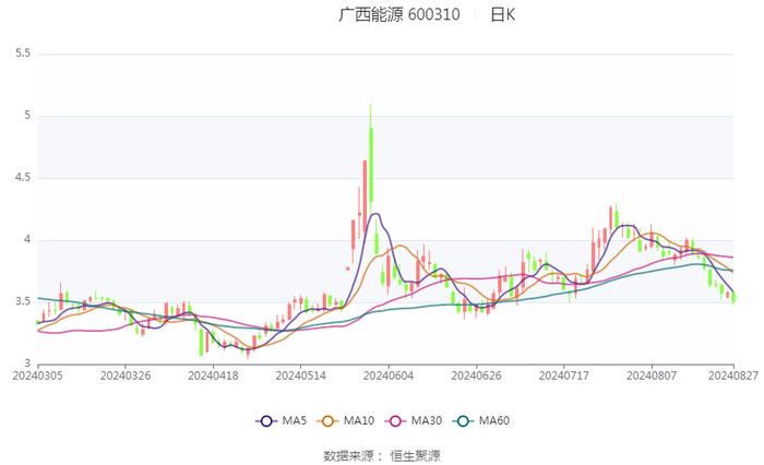 广西能源：2024年上半年净利润1143.74万元 同比增长216.20%