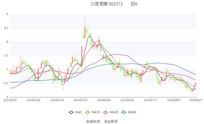 川发龙蟒：2024年上半年净利润2.94亿元 同比增长26.68%