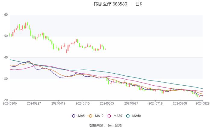 伟思医疗：2024年上半年净利润4962.04万元 同比下降29.67%