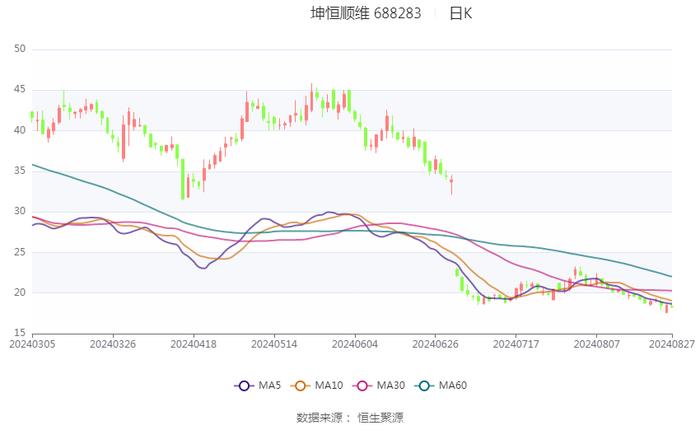 坤恒顺维：2024年上半年净利润1400.09万元 同比下降34.69%