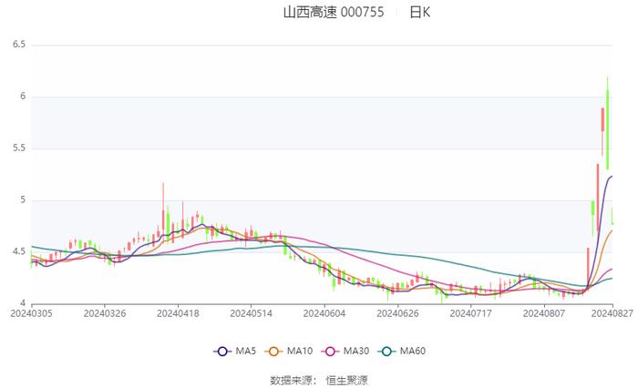 山西高速：2024年上半年净利润2.37亿元 同比下降6.86%