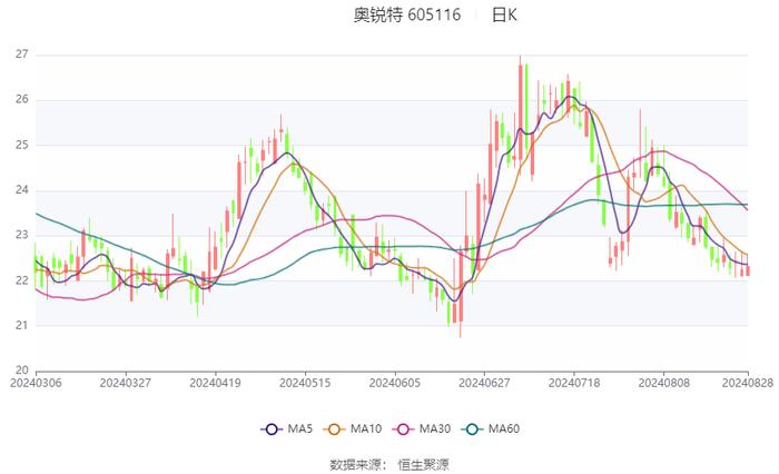 奥锐特：2024年上半年净利润1.89亿元 同比增长96.66%