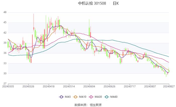 中机认检：2024年上半年净利润6821.59万元