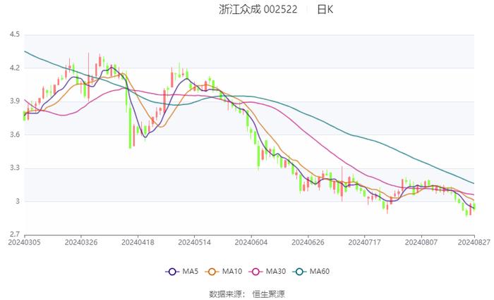 浙江众成：2024年上半年净利润3319.55万元 同比下降41.51%