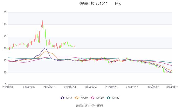 德福科技：2024年上半年亏损1.05亿元