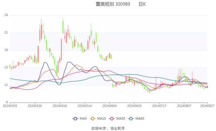 蕾奥规划：2024年上半年净利润248.19万元 同比下降83.52%