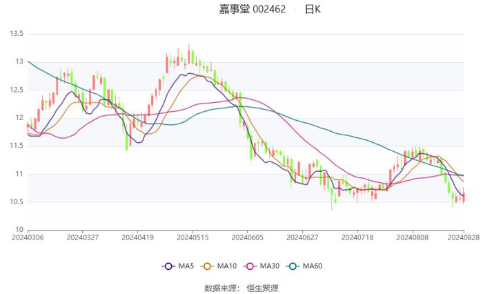 嘉事堂：2024年上半年净利润1.68亿元 同比增长8.19%