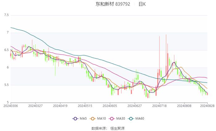 东和新材：2024年上半年净利润3160.66万元 同比下降14.82%