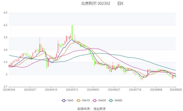 北京利尔：2024年上半年净利润2.13亿元 同比增长11.3%