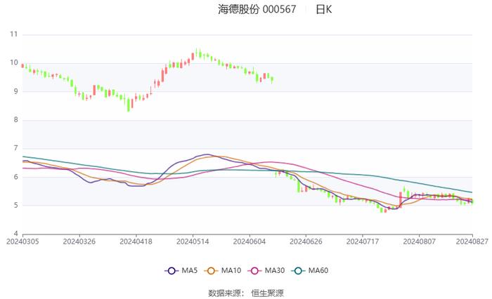 海德股份：2024年上半年净利润3.78亿元 同比下降26.63%