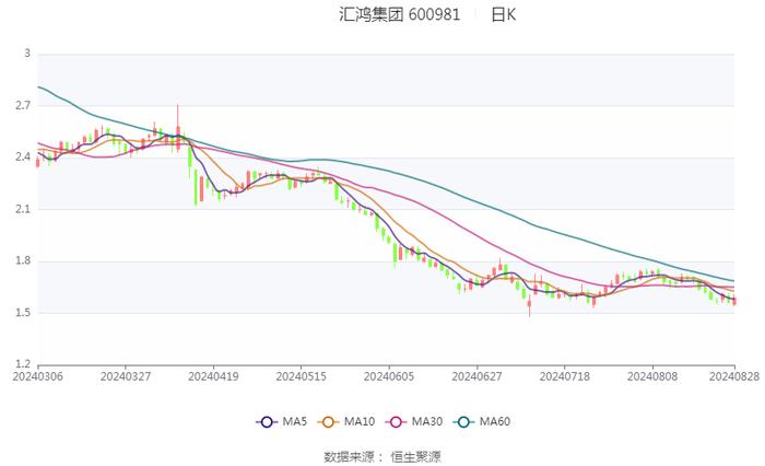 汇鸿集团：2024年上半年亏损3.30亿元