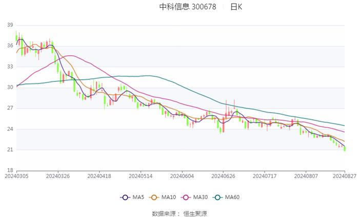 中科信息：2024年上半年净利润498.85万元 同比下降68.16%