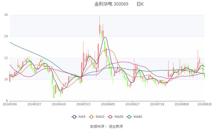 金利华电：2024年上半年盈利562.83万元 同比扭亏