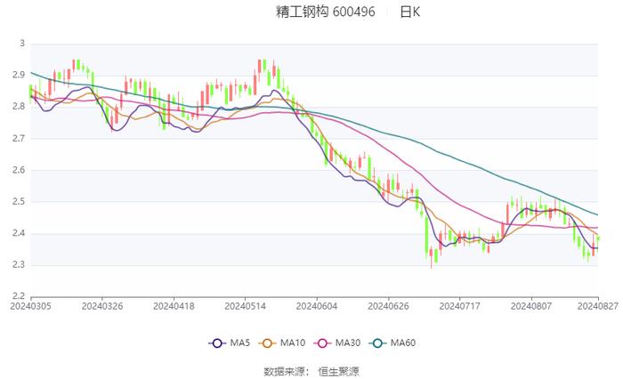 精工钢构：2024年上半年营业收入76.54亿元