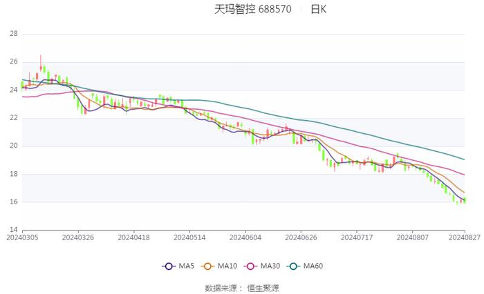 天玛智控：2024年上半年净利润2.03亿元 同比下降7.07%