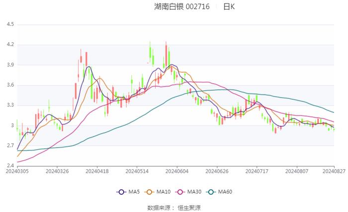 湖南白银：2024年上半年盈利5812.06万元 同比扭亏