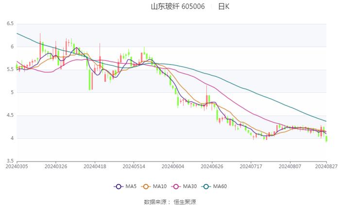 山东玻纤：2024年上半年亏损9730.76万元