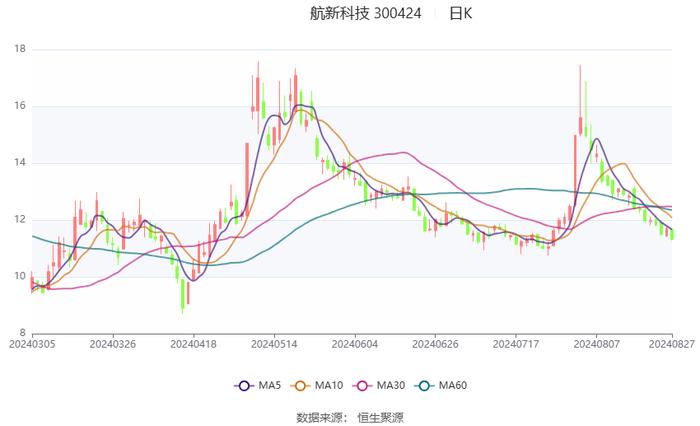 航新科技：2024年上半年净利润1610.68万元 同比增长388.50%