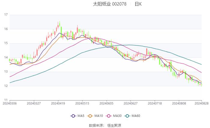 太阳纸业：2024年上半年净利润17.58亿元 同比增长40.49%