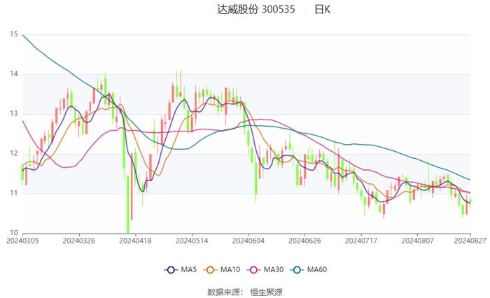 达威股份：2024年上半年净利润3018.05万元 同比增长103.22%