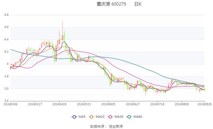 重庆港：2024年上半年净利润4884.96万元 同比增长0.56%