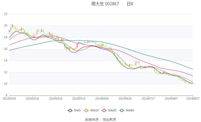 周大生：2024年上半年净利润同比下降18.71% 拟10派3元