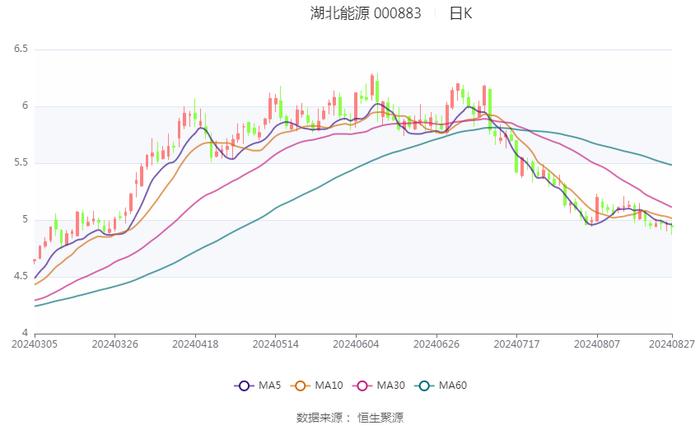 湖北能源：2024年上半年净利润14.26亿元 同比增长58.14%