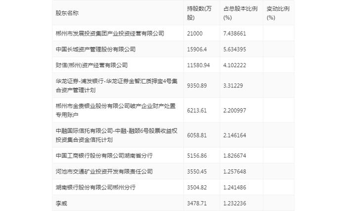 湖南白银：2024年上半年盈利5812.06万元 同比扭亏