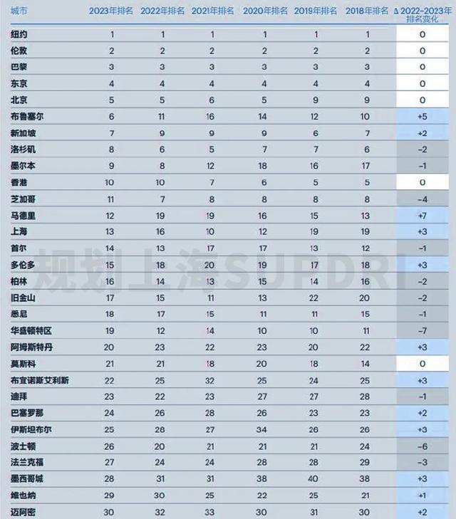 2023年度全球城市规划热点洞察报告（上）