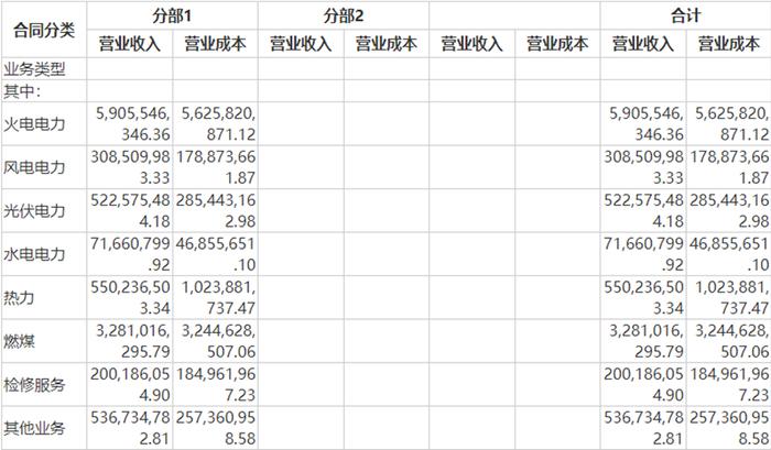 半年报净利润下滑1609.47%，电力体制改革下，晋控电力偿债能力有所承压